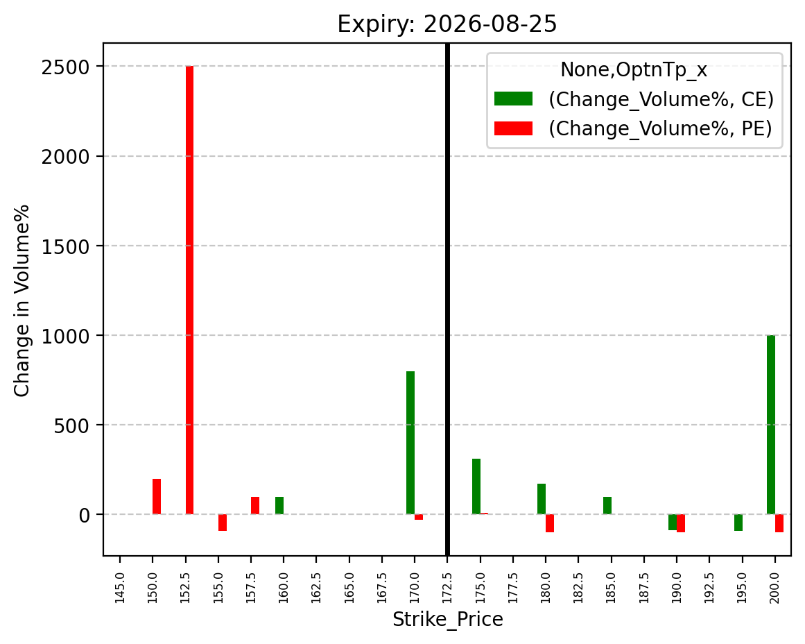 Volume change