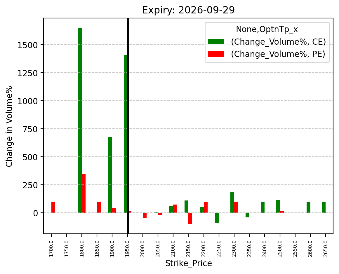 Volume change