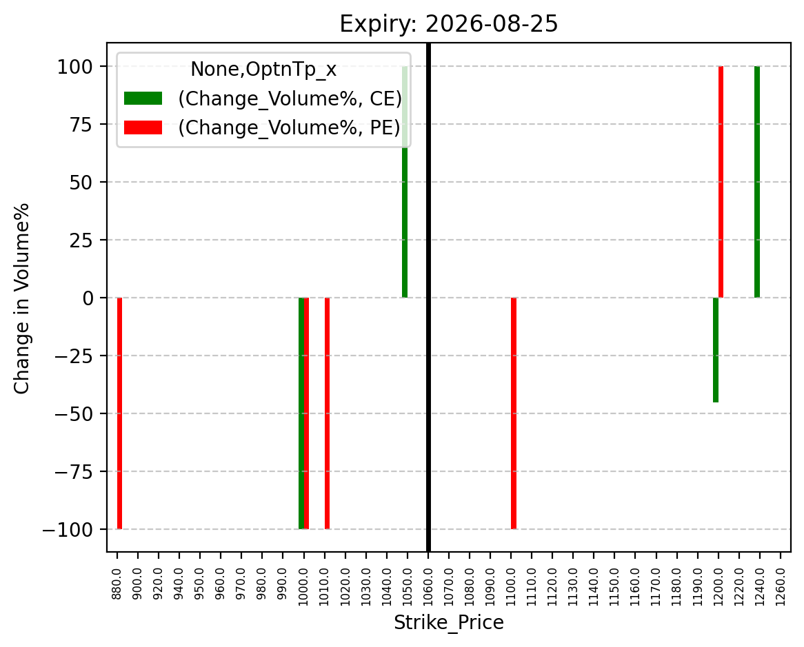 Volume change