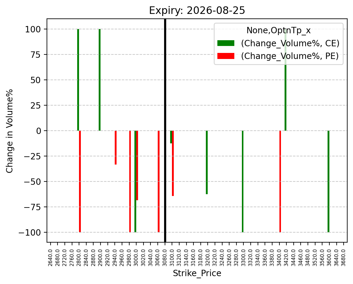 Volume change