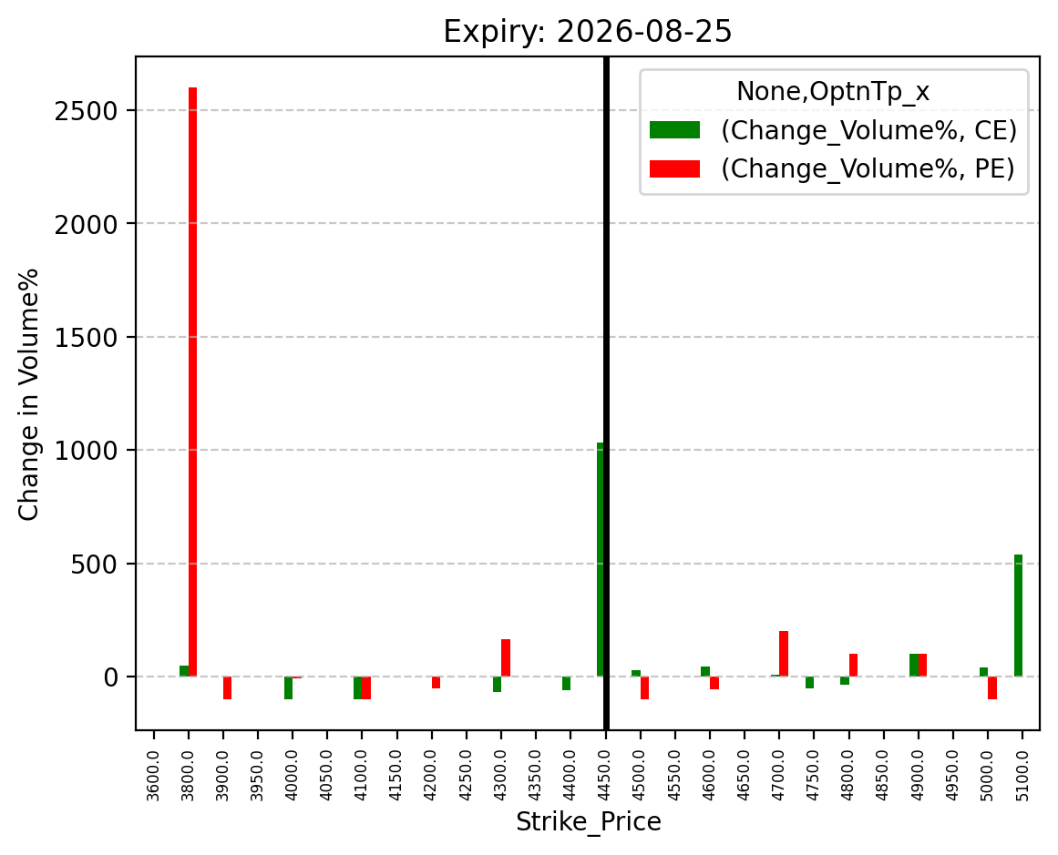 Volume change