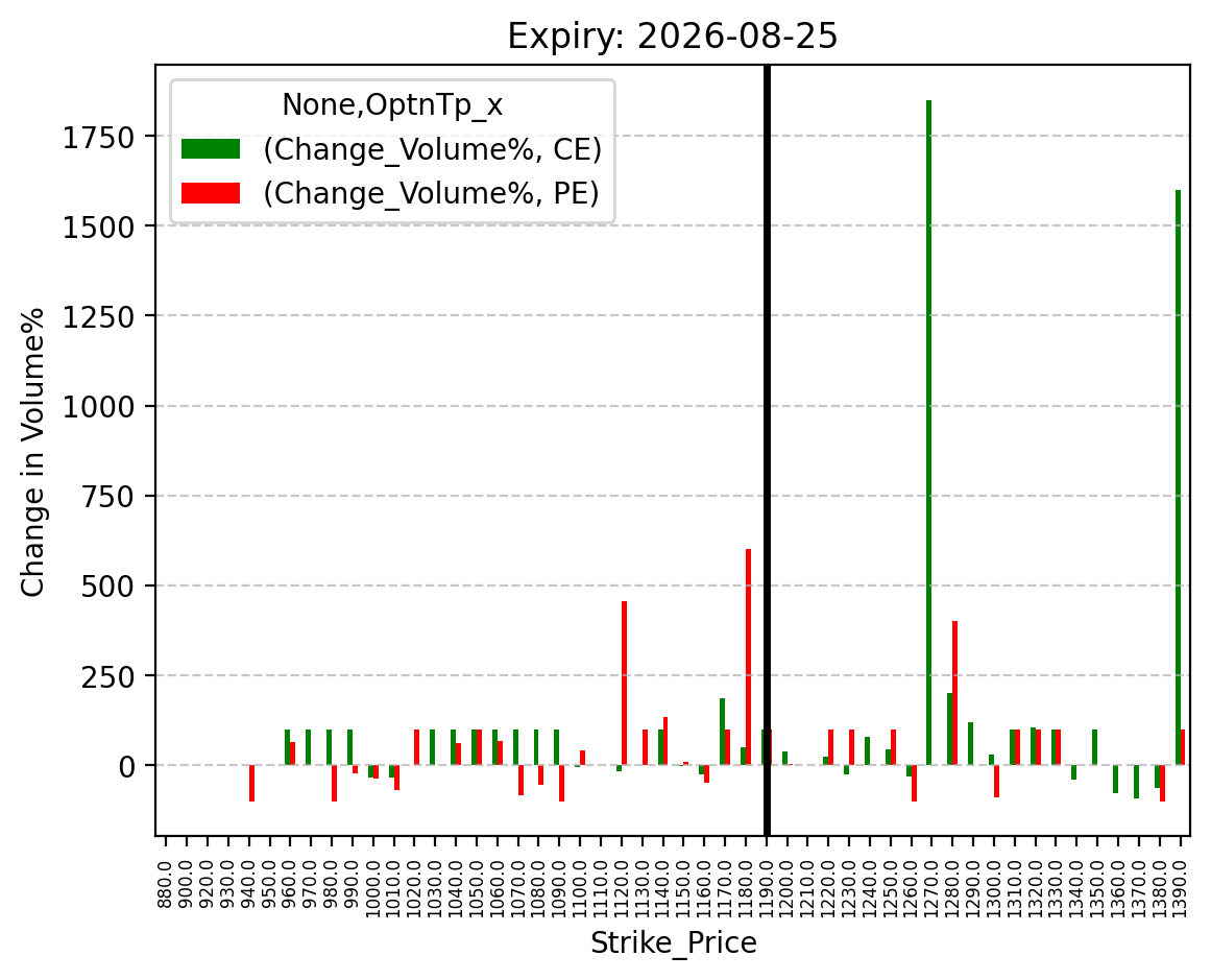 Volume change