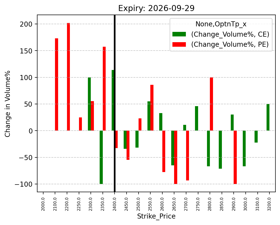 Volume change