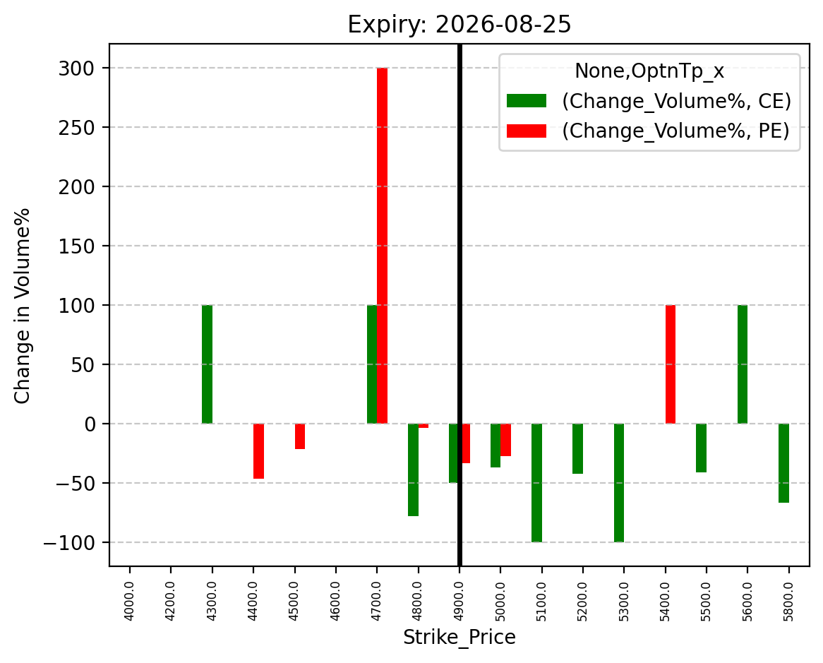 Volume change