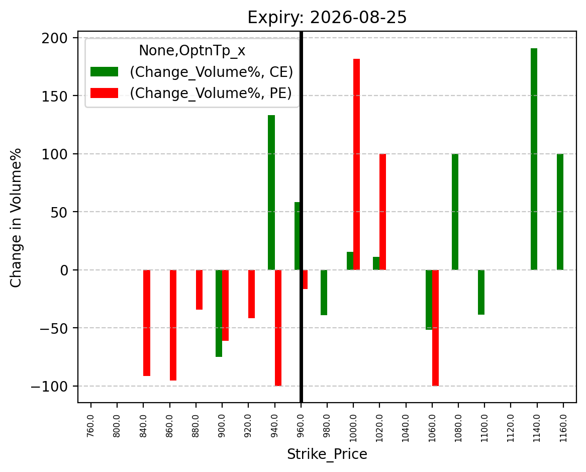 Volume change