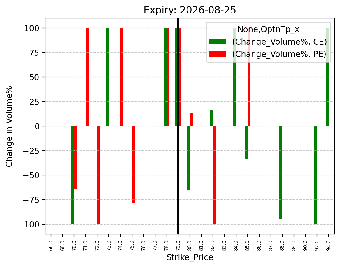 Volume change