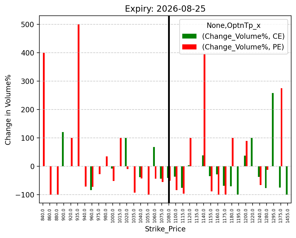 Volume change