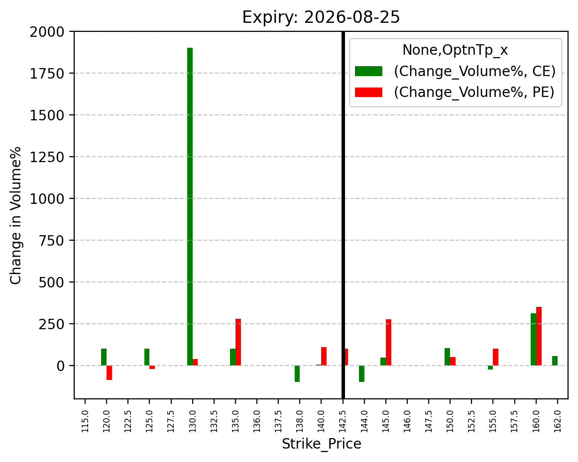 Volume change