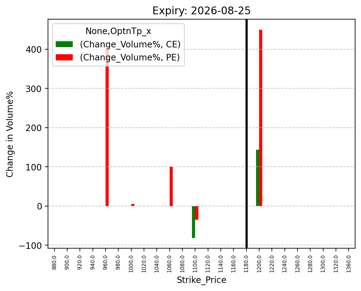 Volume change