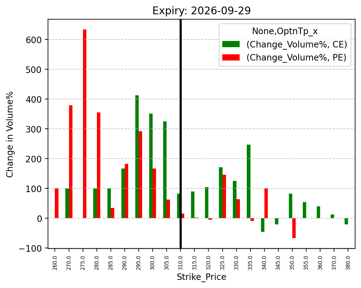 Volume change