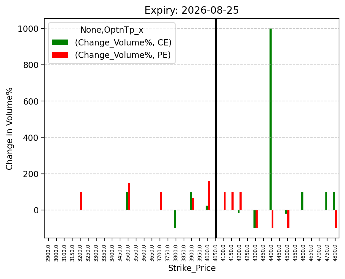Volume change