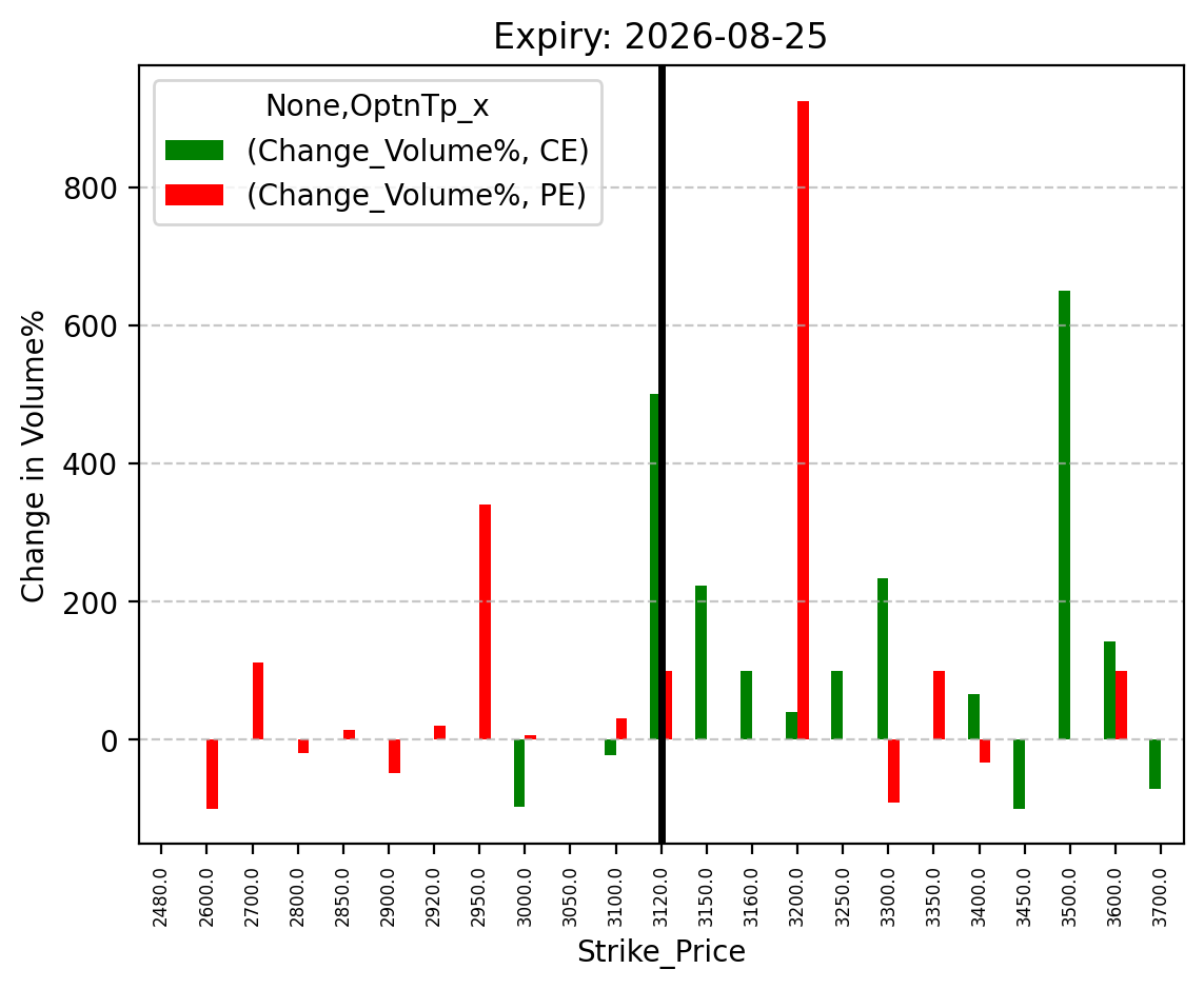 Volume change
