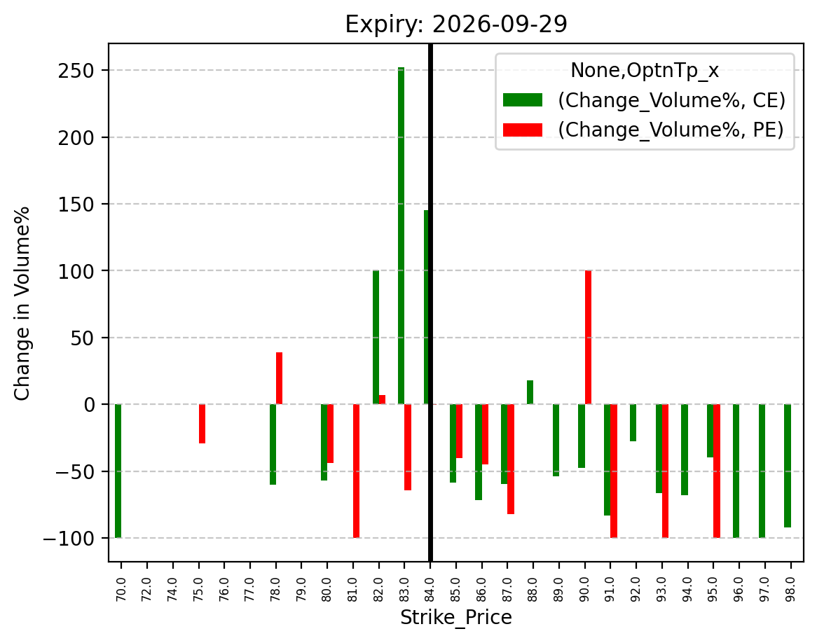 Volume change