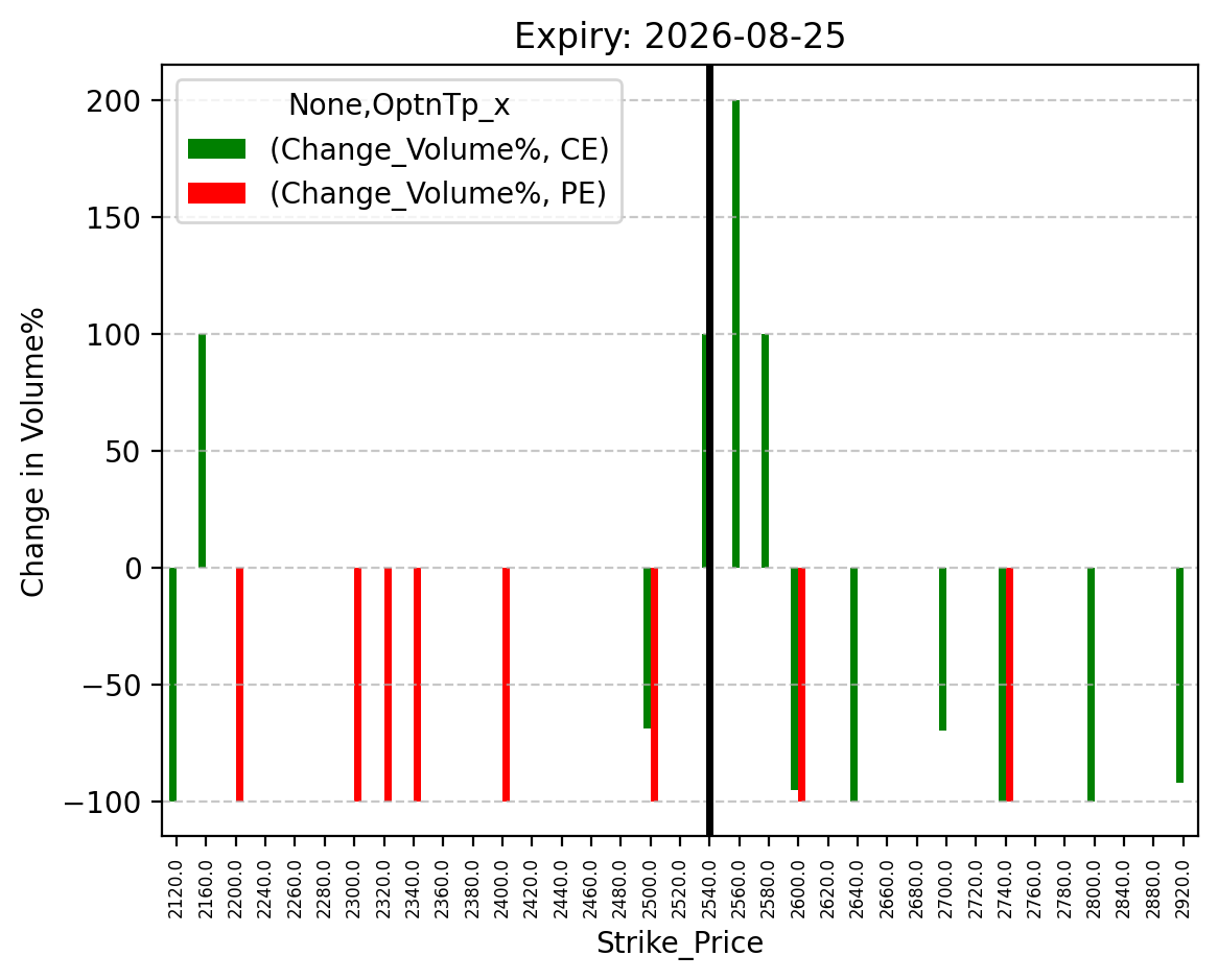 Volume change