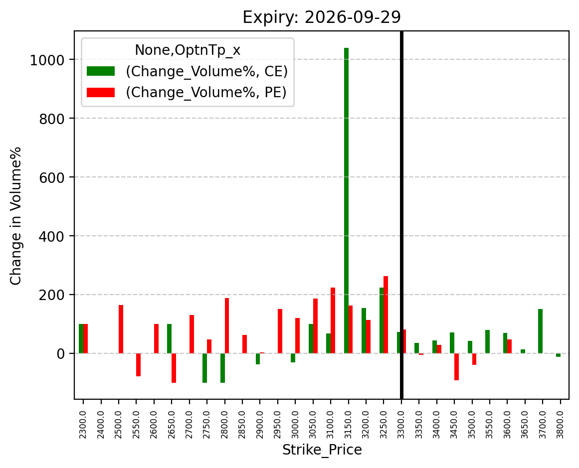 Volume change