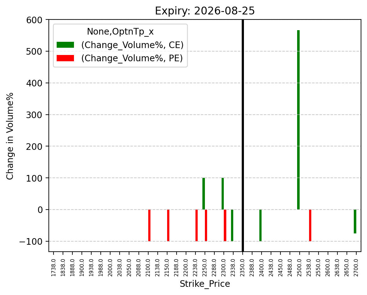 Volume change
