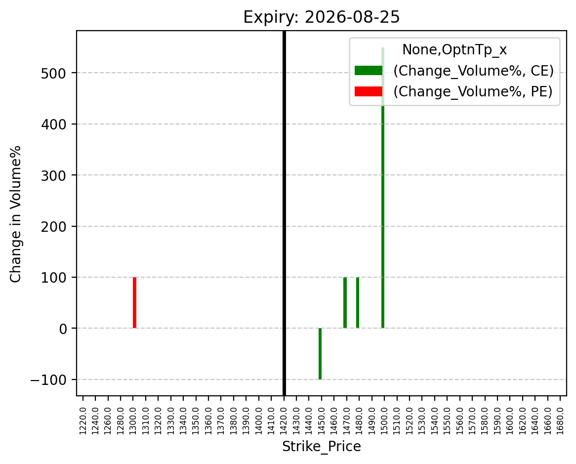 Volume change