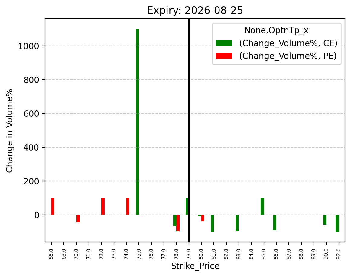 Volume change