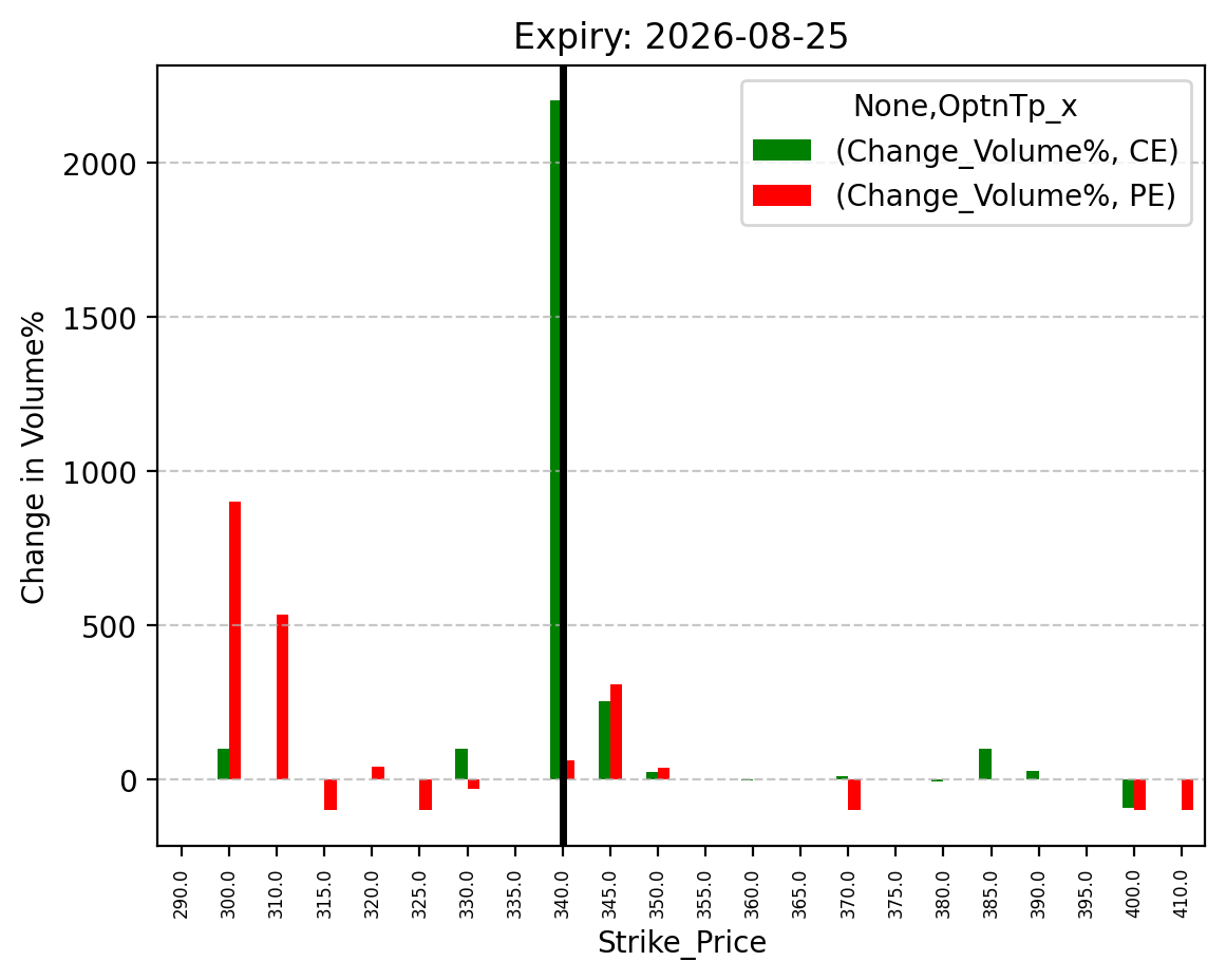 Volume change