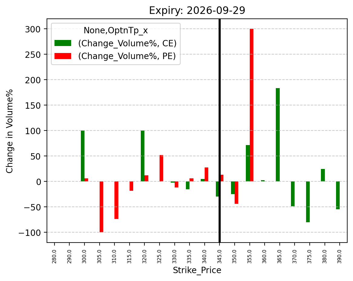 Volume change