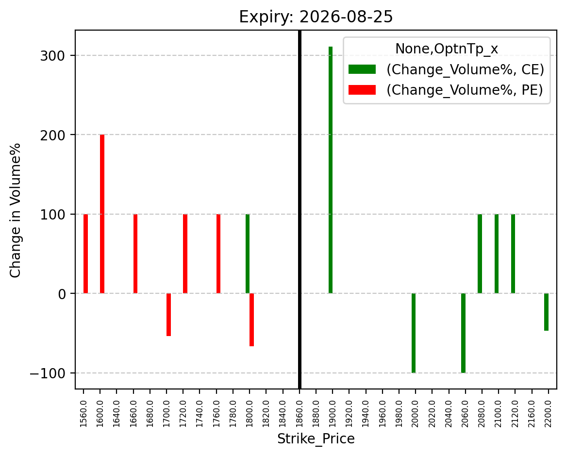Volume change