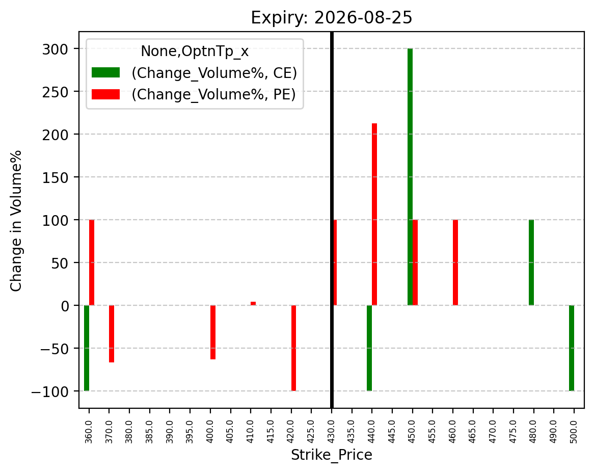 Volume change