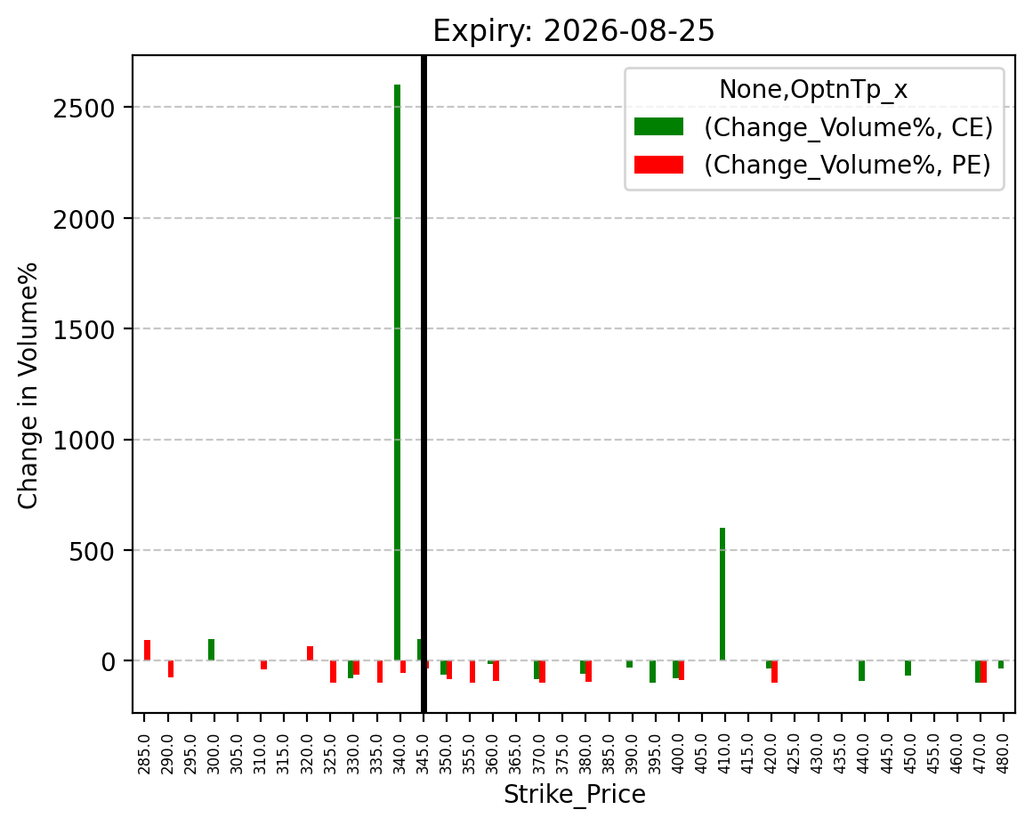 Volume change