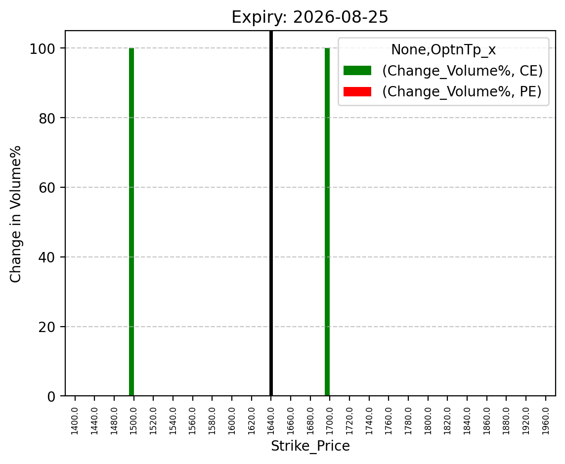 Volume change