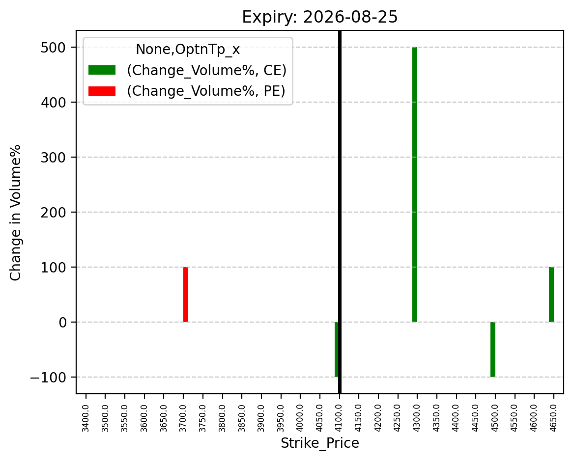 Volume change
