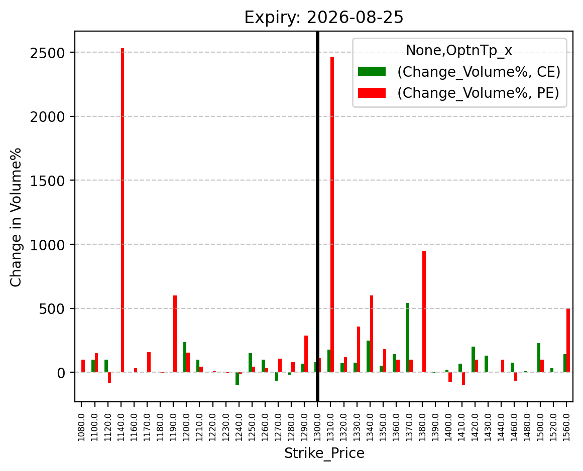Volume change