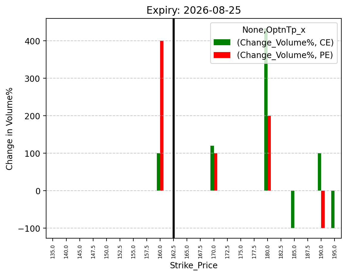 Volume change