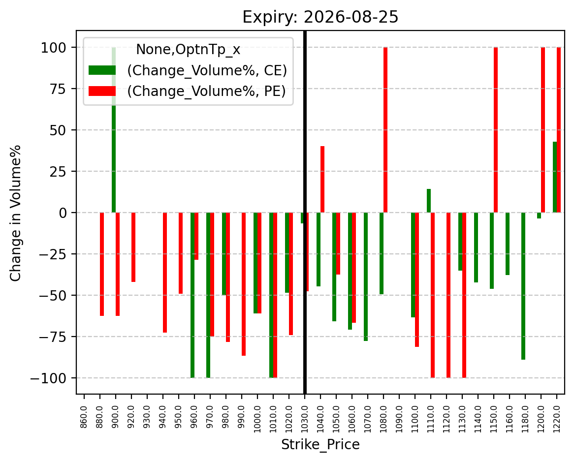 Volume change