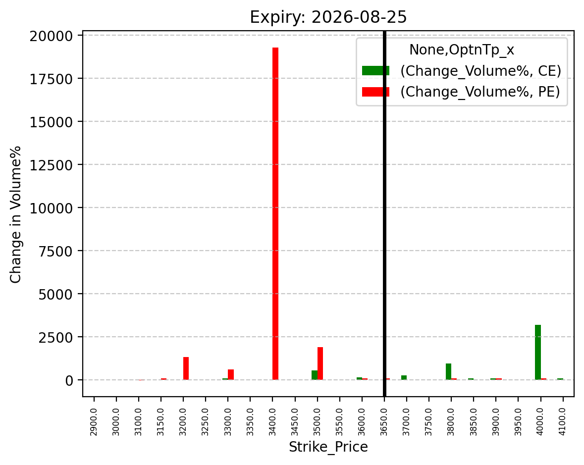 Volume change
