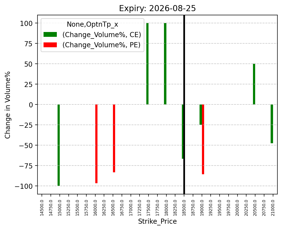 Volume change