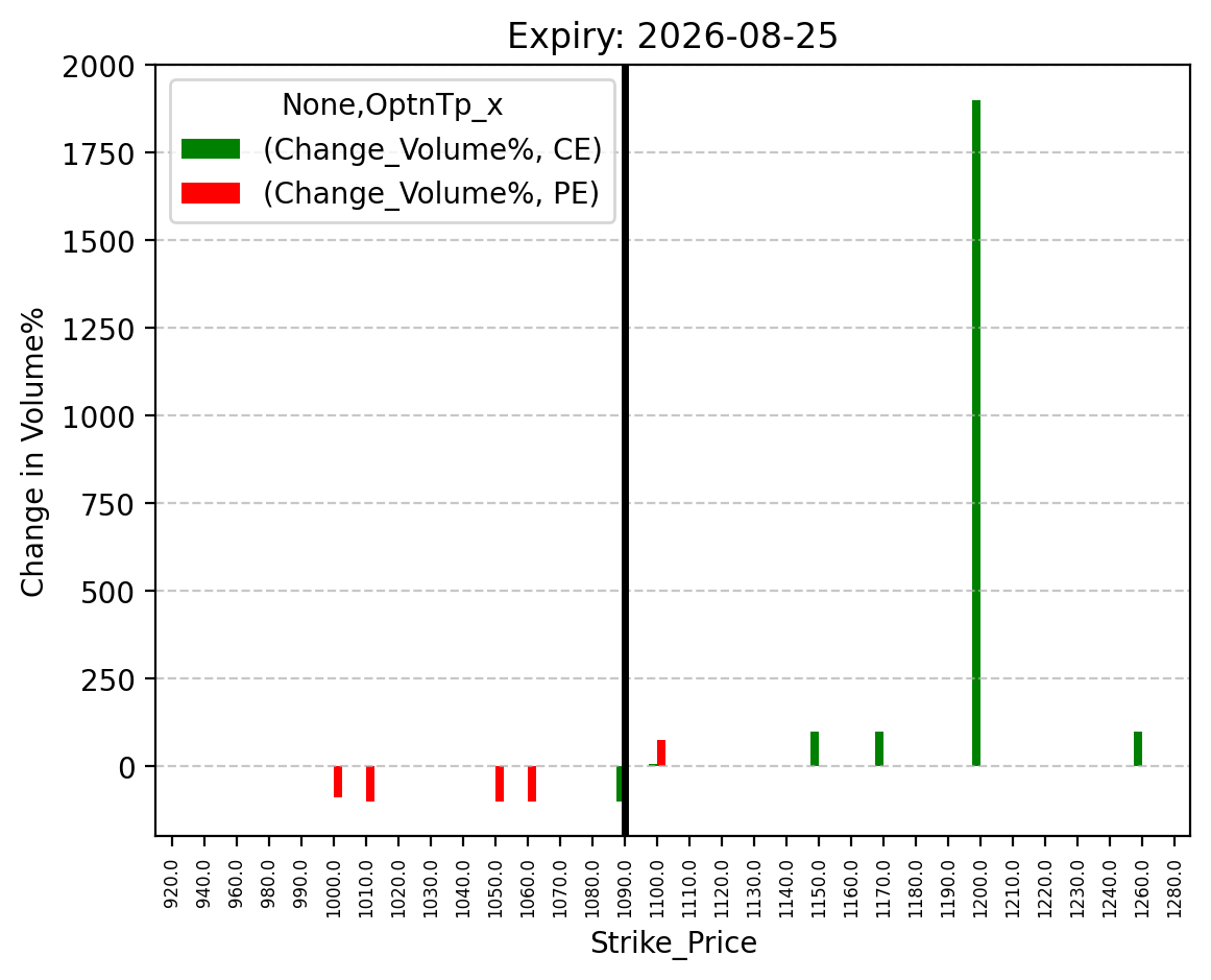 Volume change