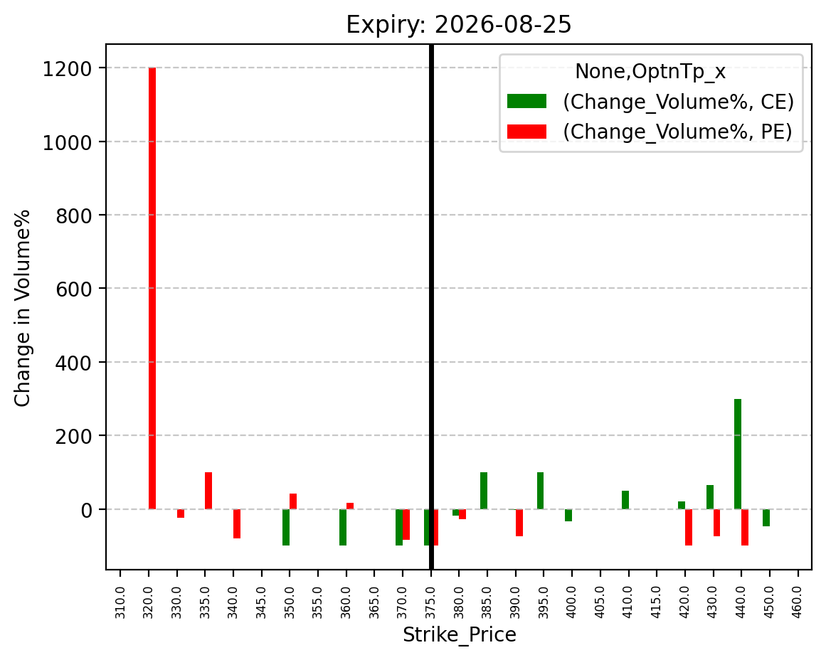 Volume change