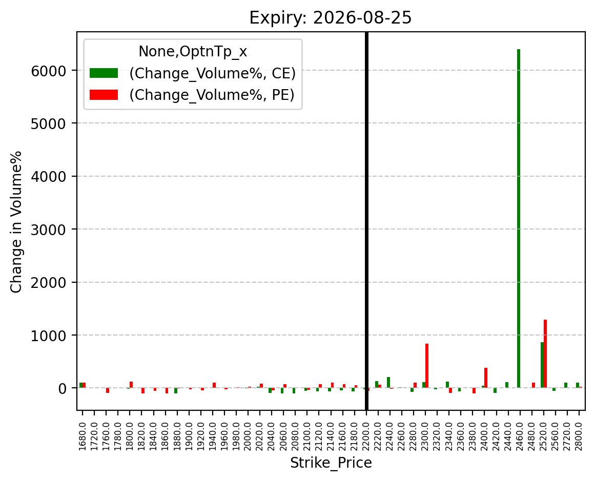 Volume change