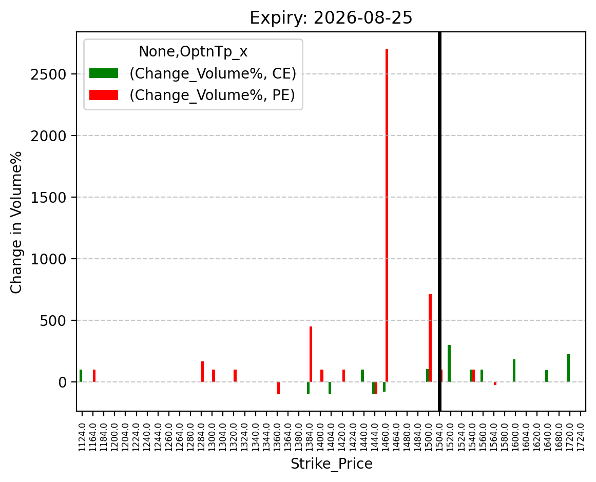 Volume change