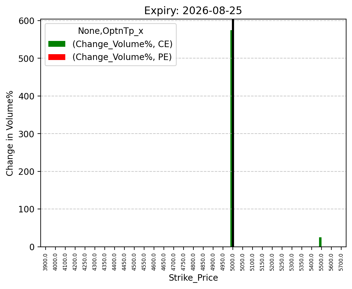 Volume change