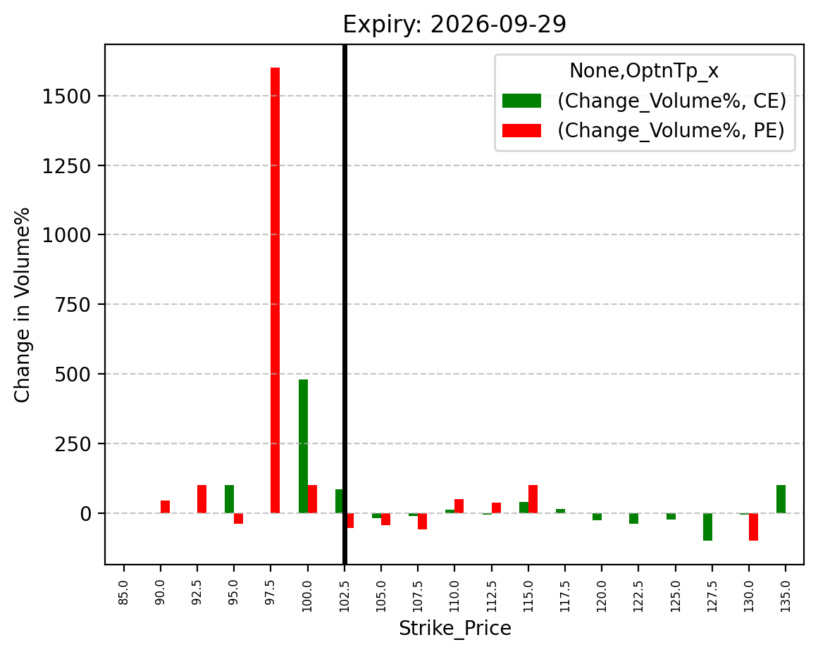 Volume change