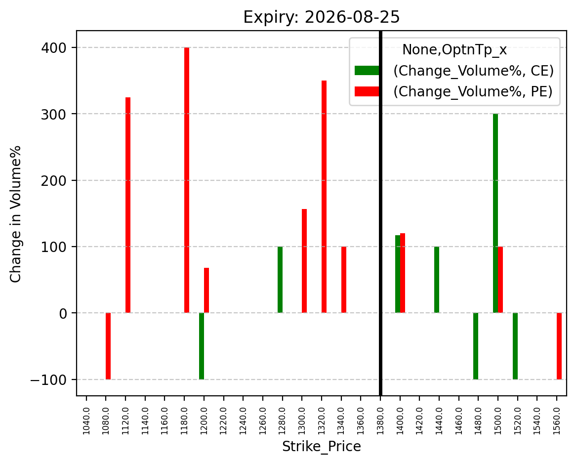 Volume change