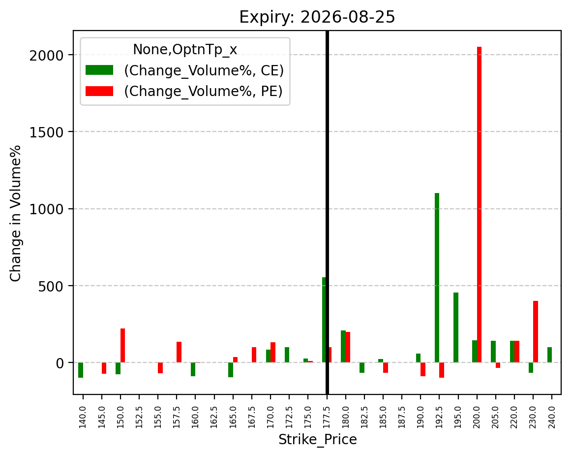 Volume change