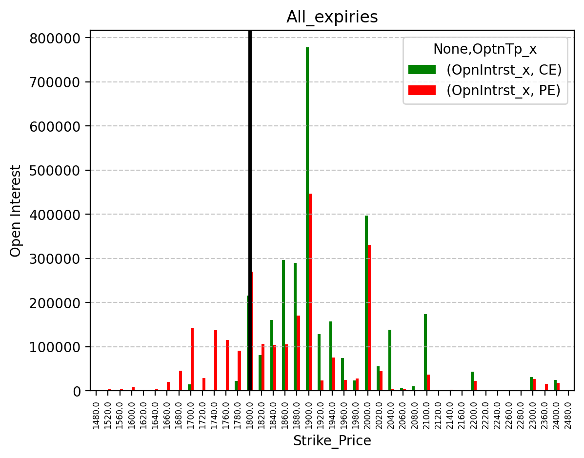 Open Interest