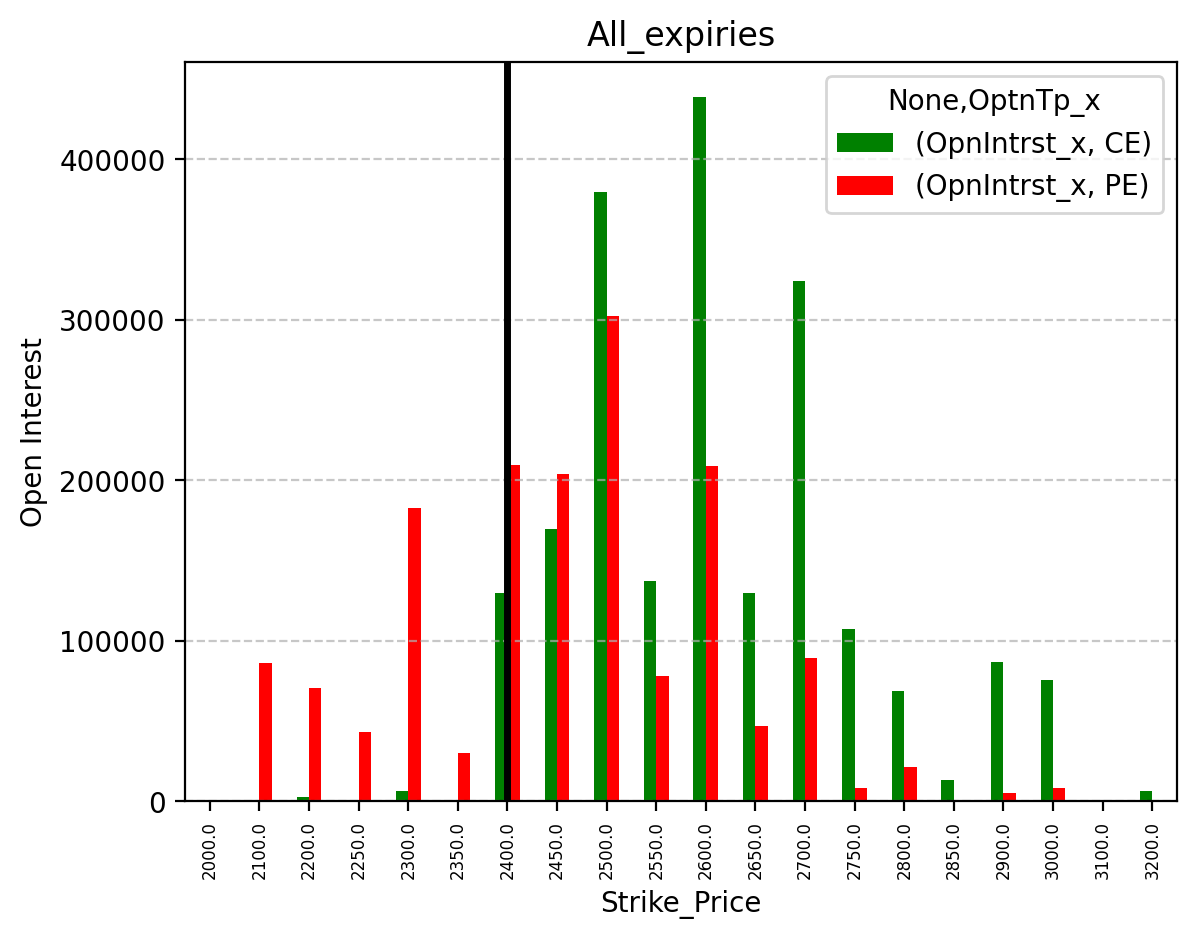 Open Interest