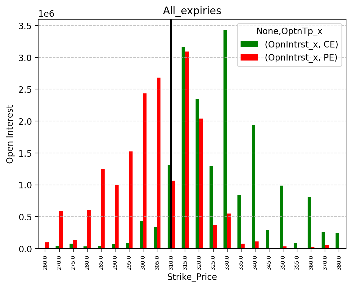 Open Interest