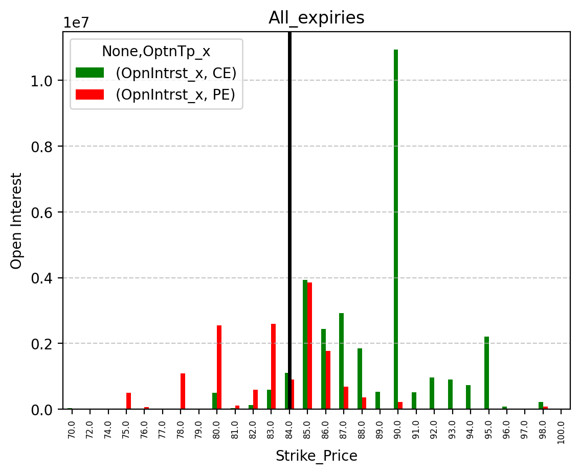 Open Interest
