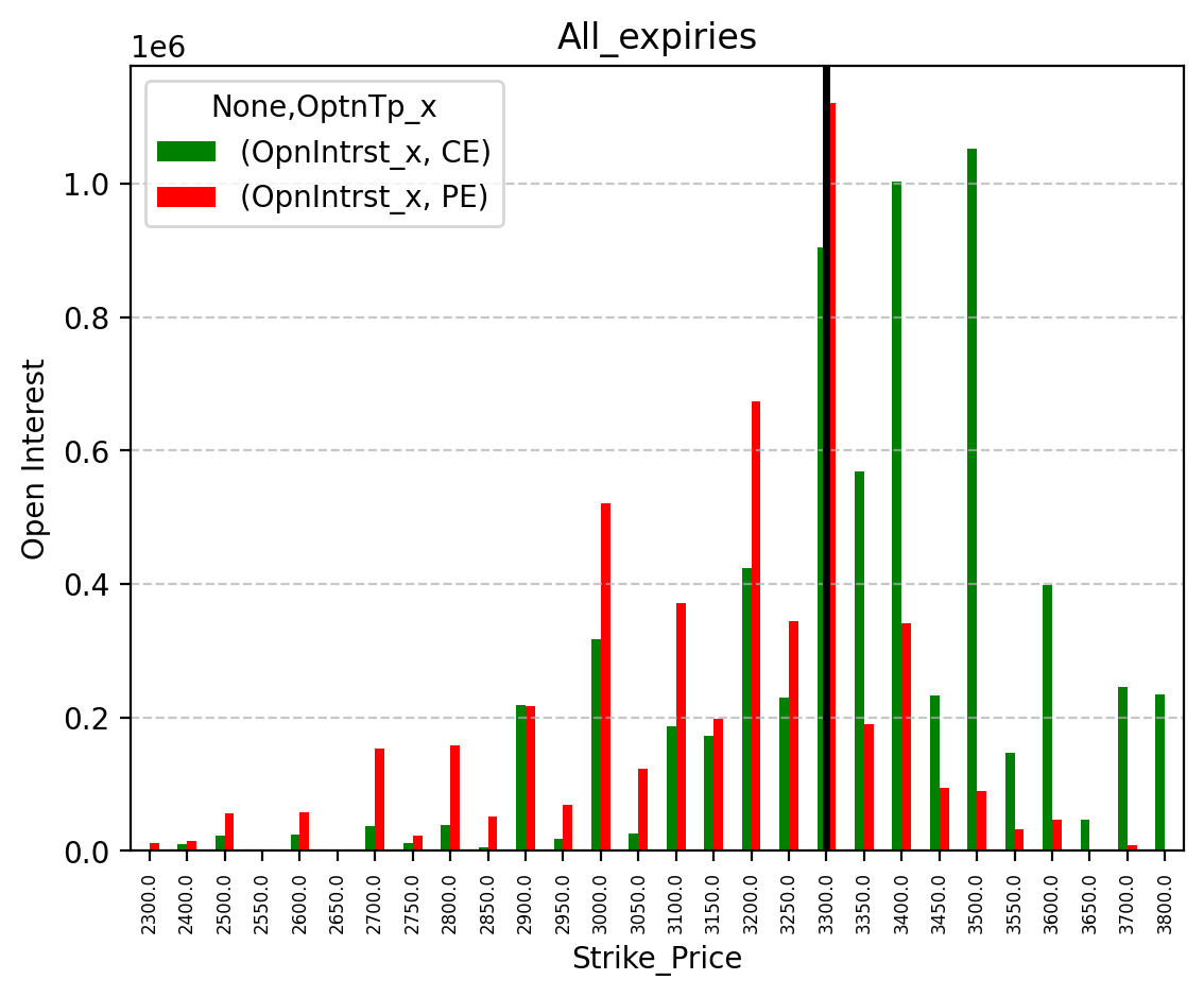 Open Interest