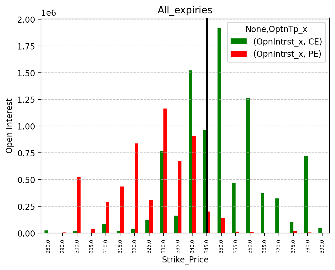 Open Interest