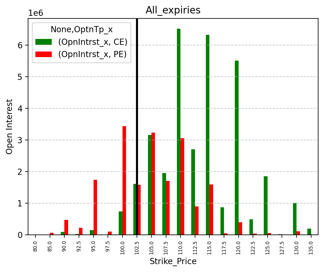 Open Interest
