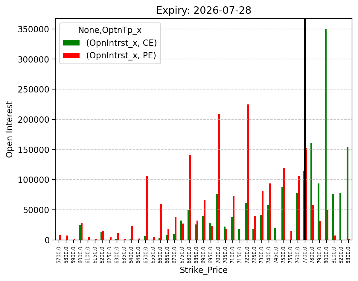 Open Interest